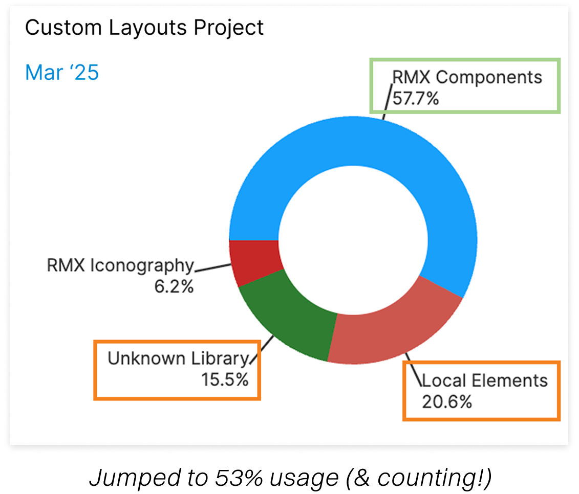 Figma component-usage donut chart, Custom Layouts Project, March 2025: RMX Components 57.7%, Local Elements 20.6%, Unknown Library 15.5%, RMX Iconography 6.2%. Jumped to 53% usage and counting.