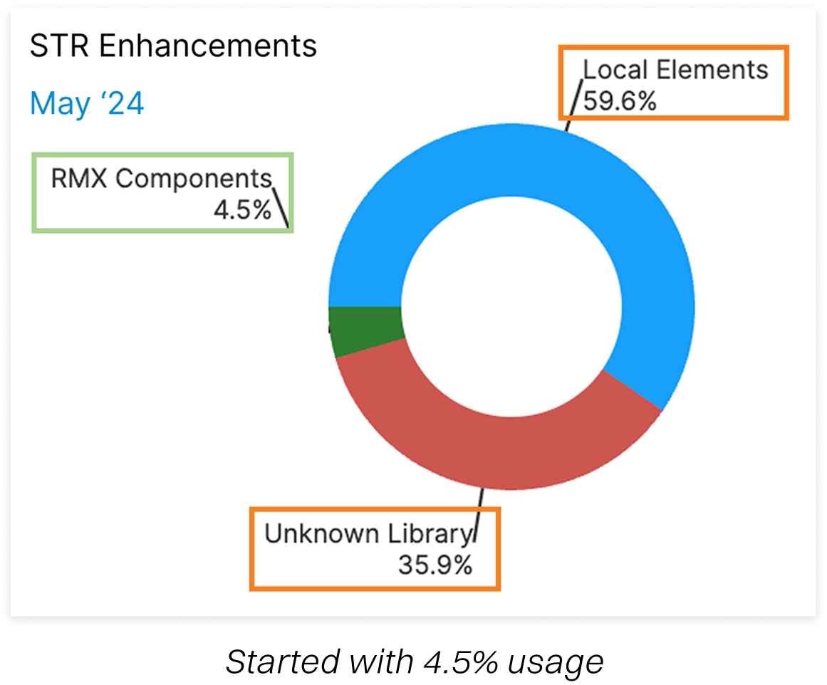 Figma component-usage donut chart, STR Enhancements, May 2024: Local Elements 59.6%, Unknown Library 35.9%, RMX Components 4.5%. Started with 4.5% usage.