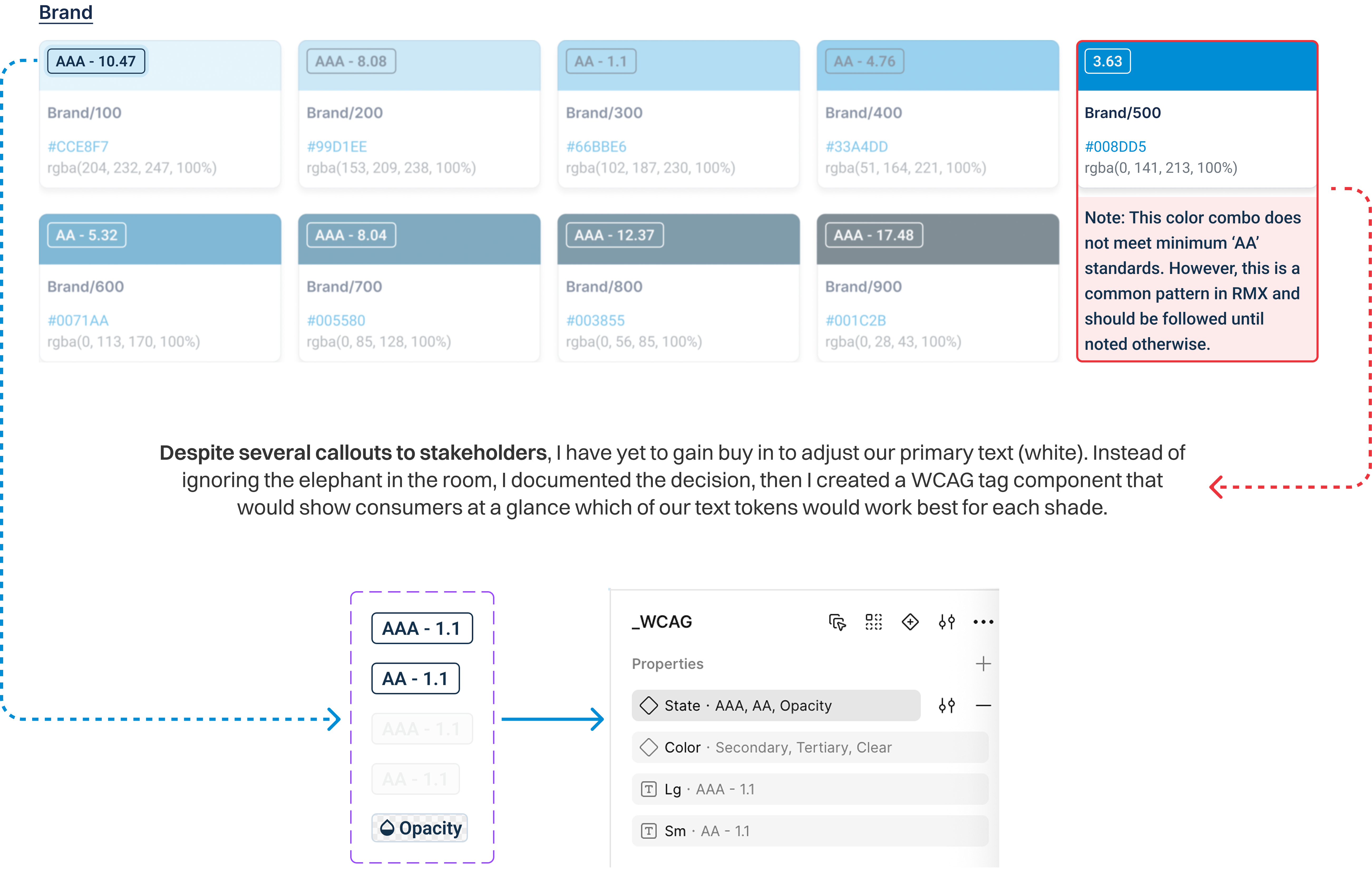 Brand color ramp annotated with WCAG contrast ratios, including a documented exception for Brand/500 falling below AA standards, plus the _WCAG tag component built to surface accessible text options for each shade