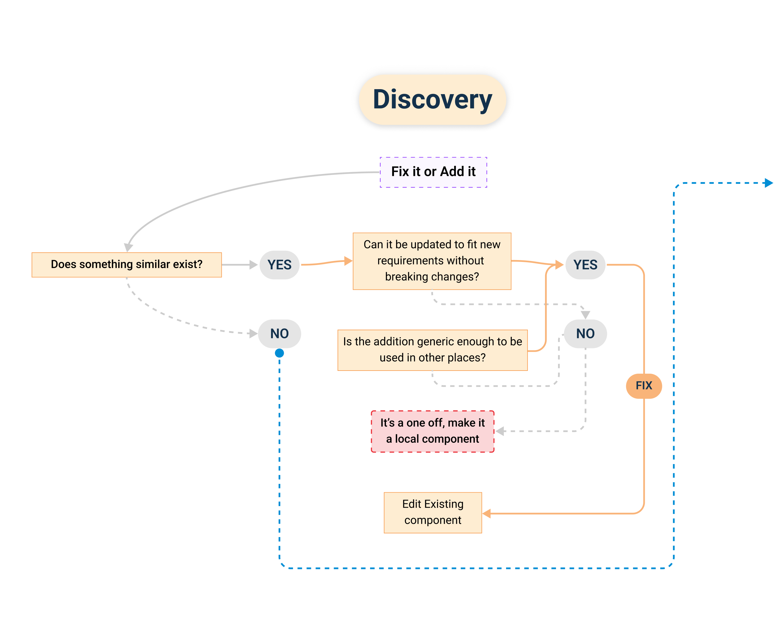 Slide reading 'I took the initiative to present and lead the charge for tooling updates', showing the migration from Adobe XD to Figma and from Confluence to Zeplin