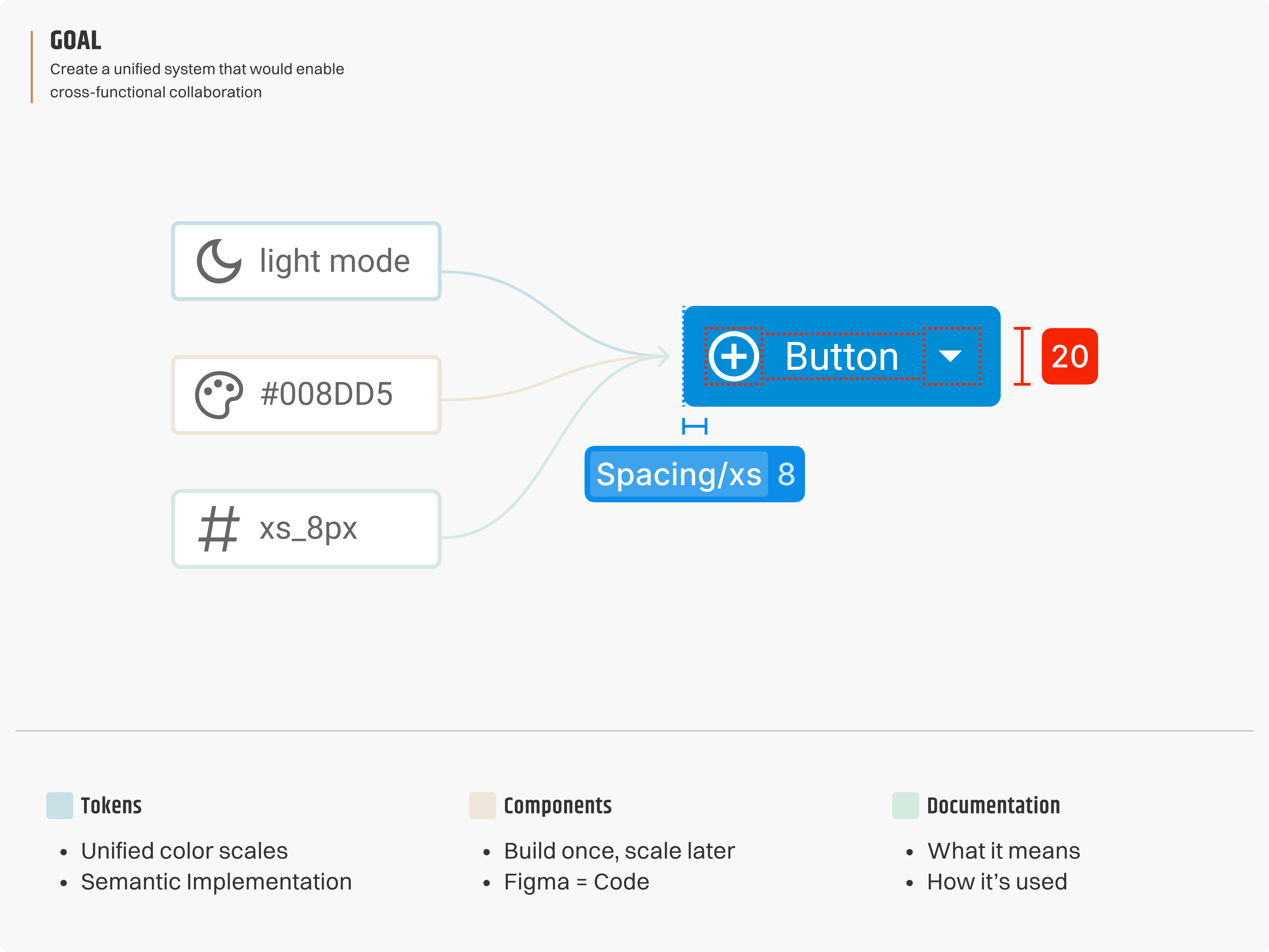 Diagram showing the goal of creating a unified design system: light mode, brand color, and spacing tokens flowing into a Button component, annotated with Tokens, Components, and Documentation callouts