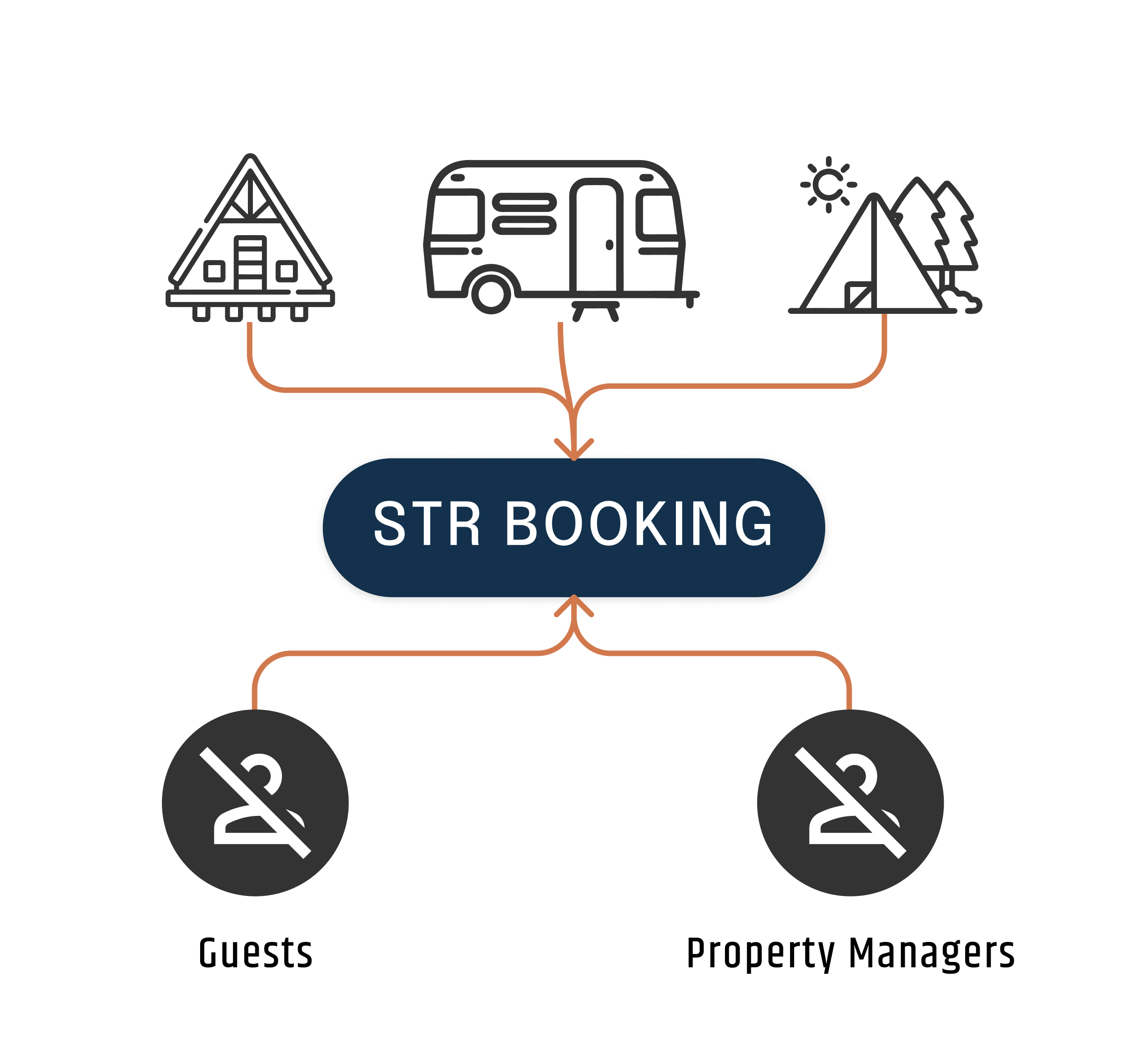 Diagram showing guests and property managers both booking through STR Booking instead of by phone
